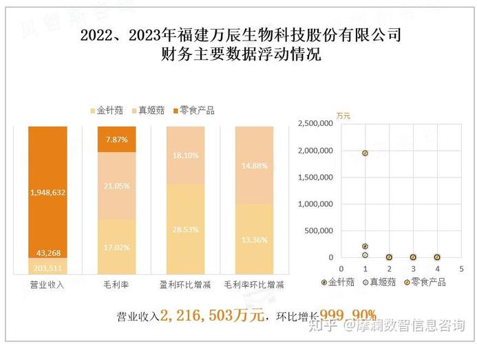 2023上半年福建萬(wàn)辰生物金針菇銷(xiāo)量上漲帶動(dòng)經(jīng)營(yíng)業(yè)績(jī)信息咨詢(xún)服務(wù)